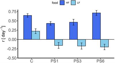 Assessing the toxicity of polystyrene beads and silica particles on the microconsumer Brachionus calyciflorus at different timescales